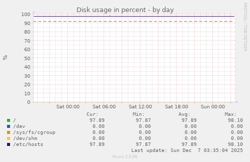 Disk usage in percent