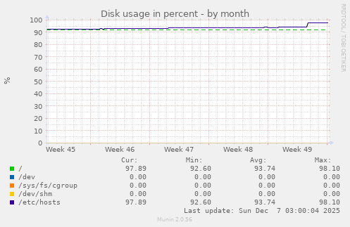 Disk usage in percent