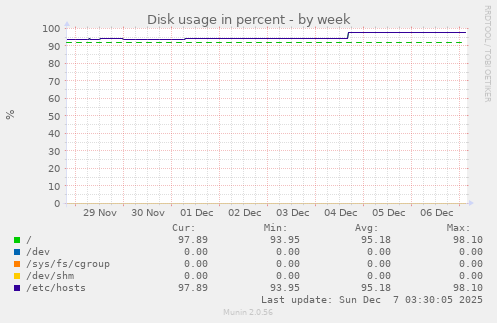 Disk usage in percent