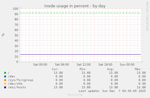 Inode usage in percent