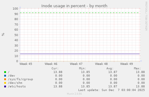 Inode usage in percent