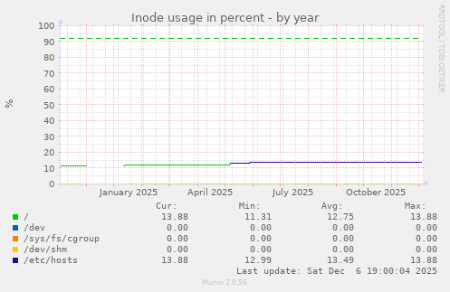 Inode usage in percent
