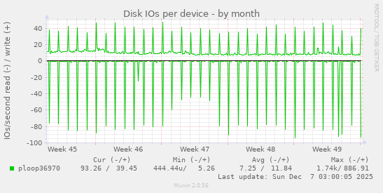 Disk IOs per device