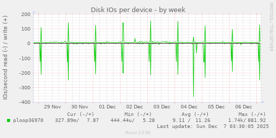 Disk IOs per device
