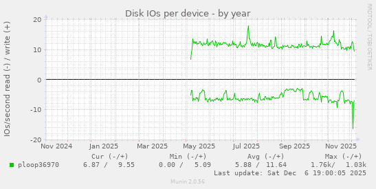 Disk IOs per device