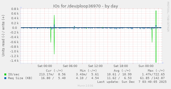 IOs for /dev/ploop36970