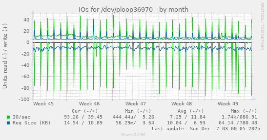 IOs for /dev/ploop36970