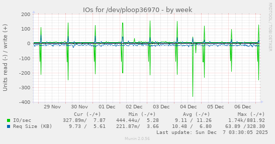 IOs for /dev/ploop36970