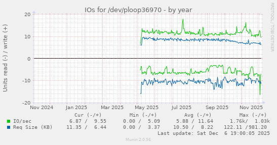 IOs for /dev/ploop36970