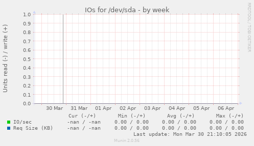 IOs for /dev/sda