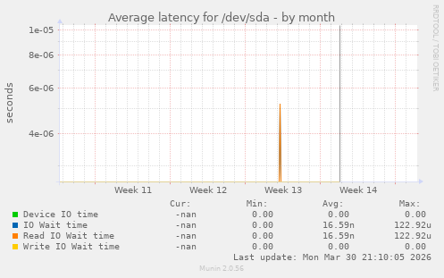 Average latency for /dev/sda