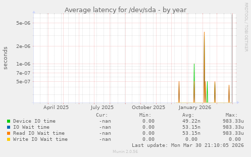 Average latency for /dev/sda
