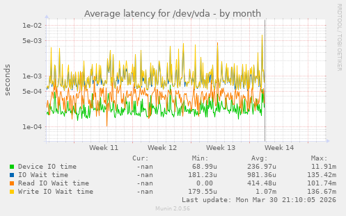 Average latency for /dev/vda