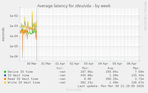 Average latency for /dev/vda