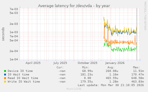 Average latency for /dev/vda