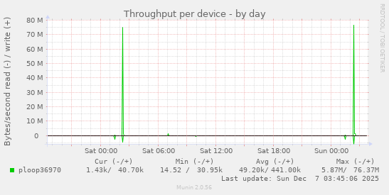 Throughput per device