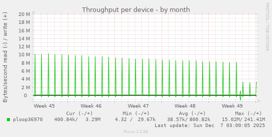 Throughput per device