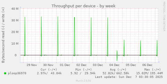 Throughput per device