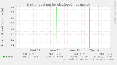 Disk throughput for /dev/loop0