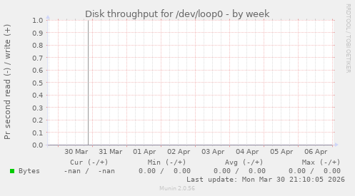 Disk throughput for /dev/loop0