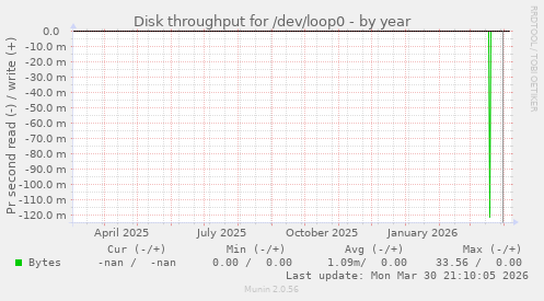 Disk throughput for /dev/loop0