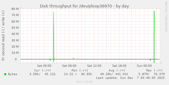 Disk throughput for /dev/ploop36970