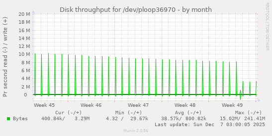 Disk throughput for /dev/ploop36970