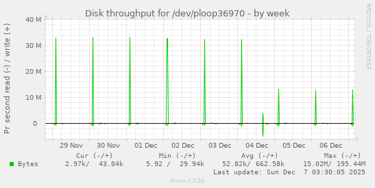 Disk throughput for /dev/ploop36970
