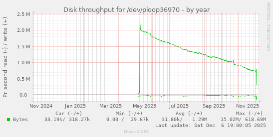 Disk throughput for /dev/ploop36970