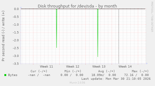 Disk throughput for /dev/sda