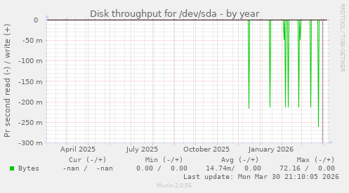 Disk throughput for /dev/sda
