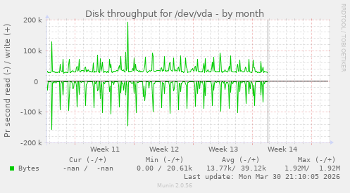 Disk throughput for /dev/vda