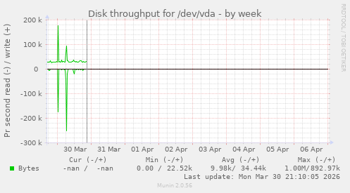 Disk throughput for /dev/vda