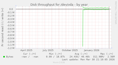 Disk throughput for /dev/vda