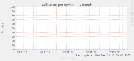 Utilization per device