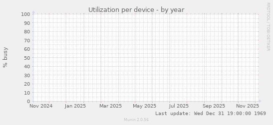 Utilization per device