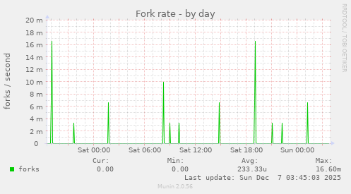 Fork rate