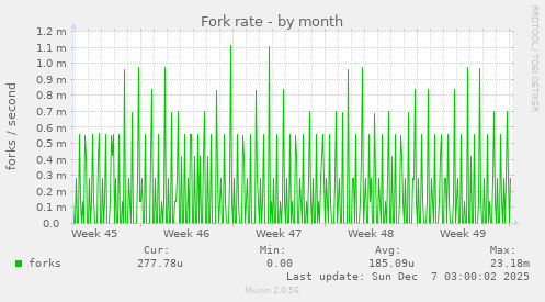 Fork rate