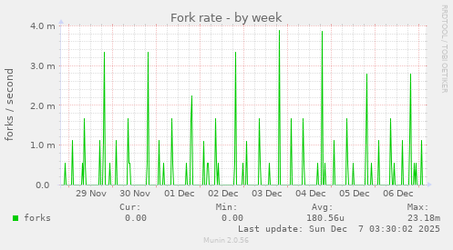 Fork rate