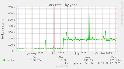 Fork rate