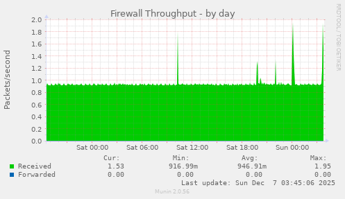 Firewall Throughput