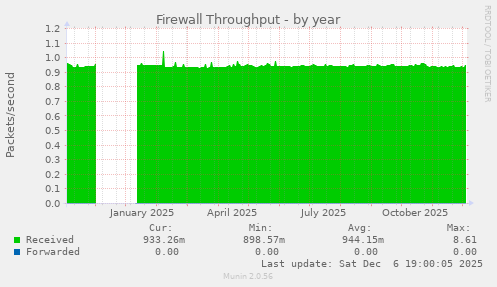 Firewall Throughput