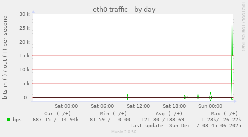 eth0 traffic