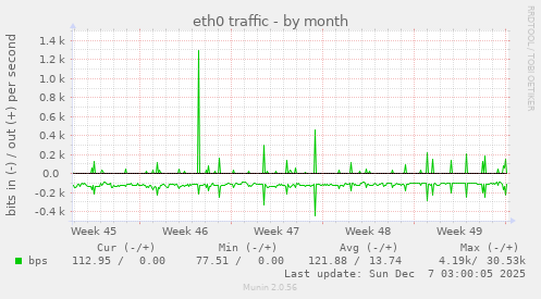 eth0 traffic