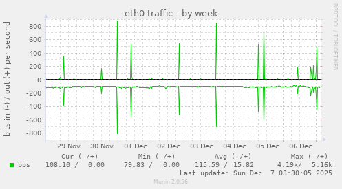 eth0 traffic