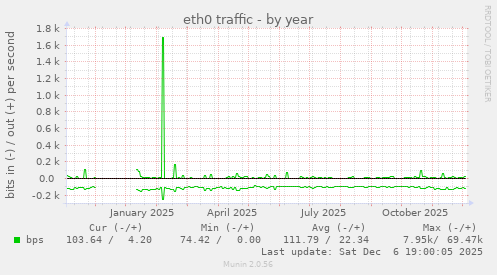 eth0 traffic