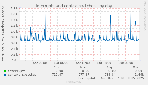 Interrupts and context switches