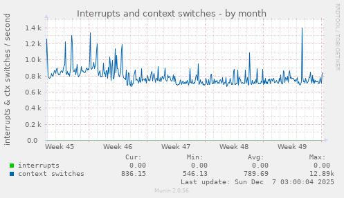 Interrupts and context switches