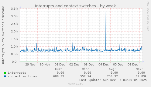 Interrupts and context switches