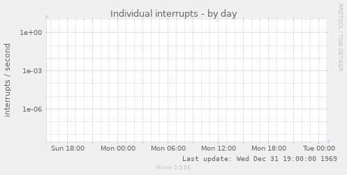 Individual interrupts
